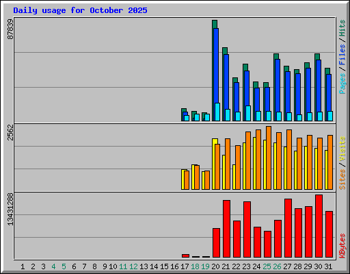 Daily usage for October 2025